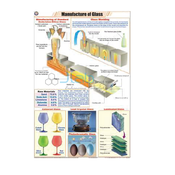 Manufacture of Glass