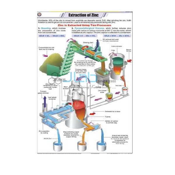 Extraction of Zinc