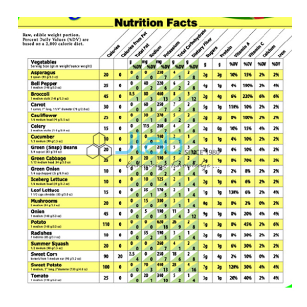 Foods Nutrition Value Chart