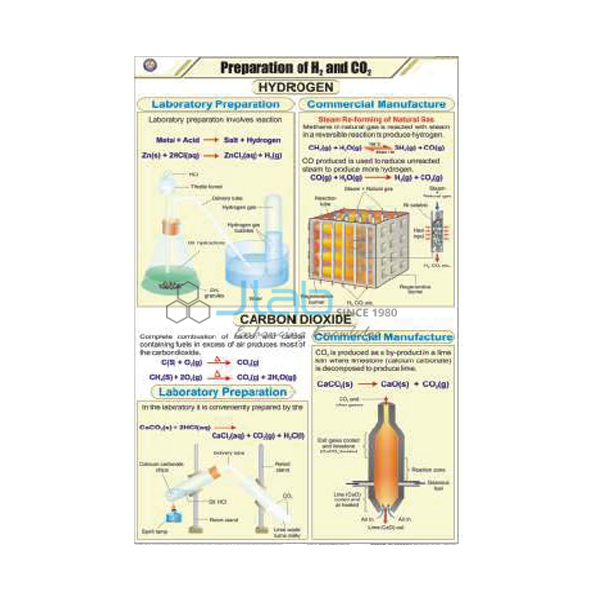 Prep. of Hitrozen and Carbon dioxide