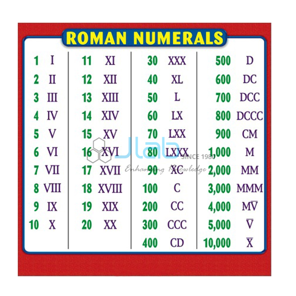 Roman Numerals Full Chart