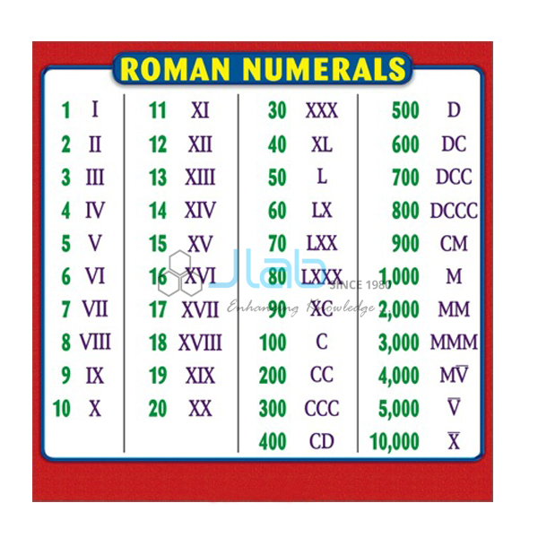 Roman Numerals Chart