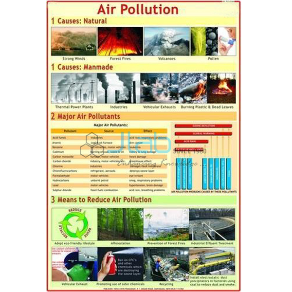 Air Pollution Chart