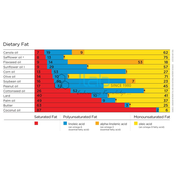 Fats Chart