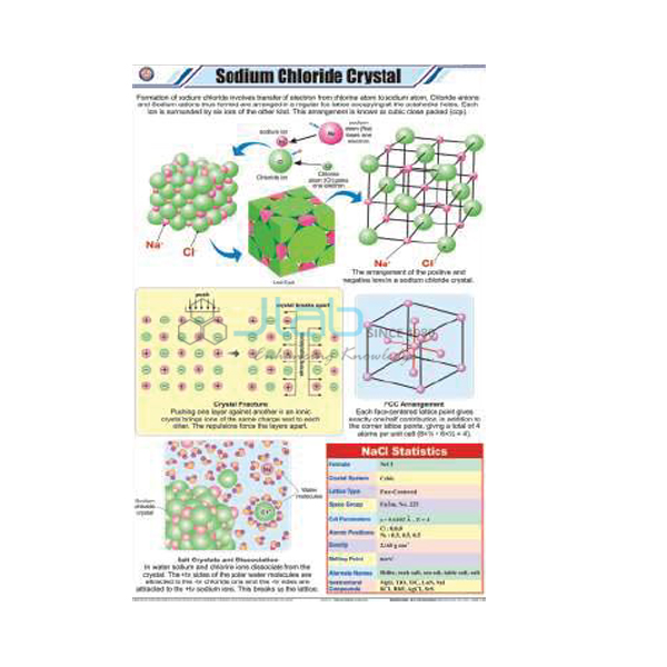 Sodium Chart