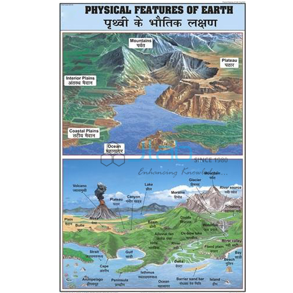 Physical Features of Earth Chart