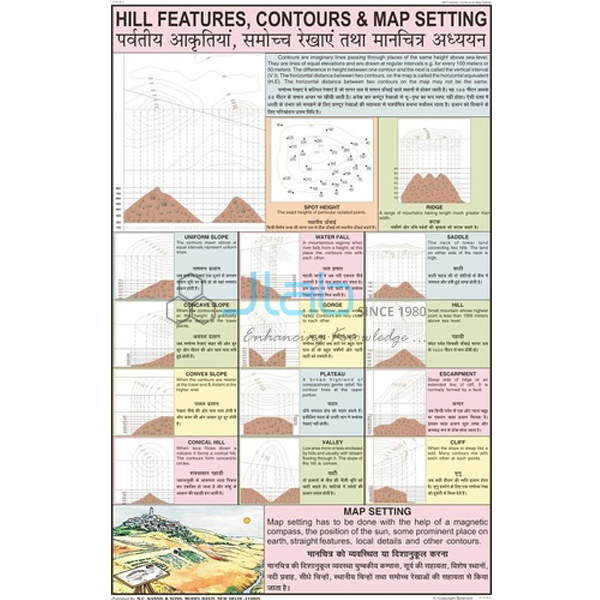 Hill Features, Contours and Map Setting Chart