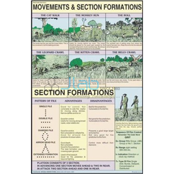 Movements and Section Formation Chart