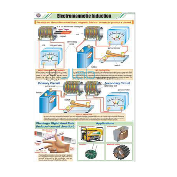 Induction Chart