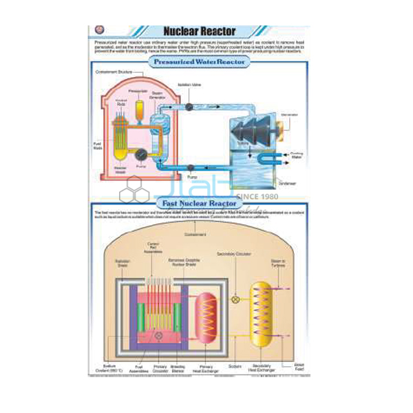 Nuclear Reactor Chart