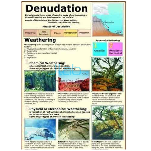 Denudation Chart