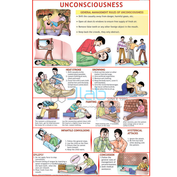 Unconsciousness Chart