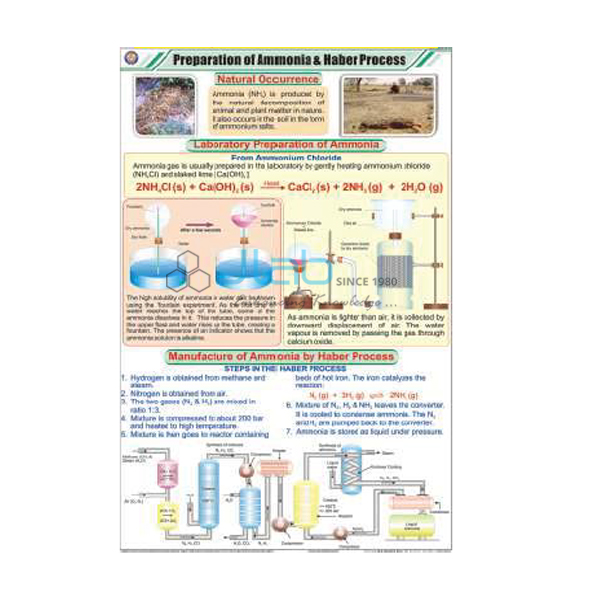 Prep. of Ammonia and Haber Process